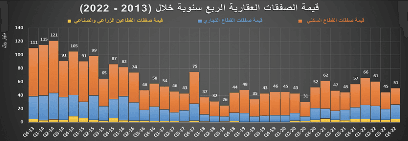 النشاط العقاري يستهل عامه الجديد بانخفاض أسبوعي قياسي 53.7 %‏