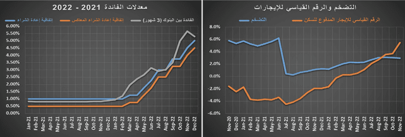 النشاط العقاري يستهل عامه الجديد بانخفاض أسبوعي قياسي 53.7 %‏