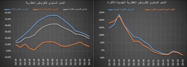 النشاط العقاري يستهل عامه الجديد بانخفاض أسبوعي قياسي 53.7 %‏