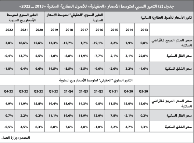 النشاط العقاري يستهل عامه الجديد بانخفاض أسبوعي قياسي 53.7 %‏
