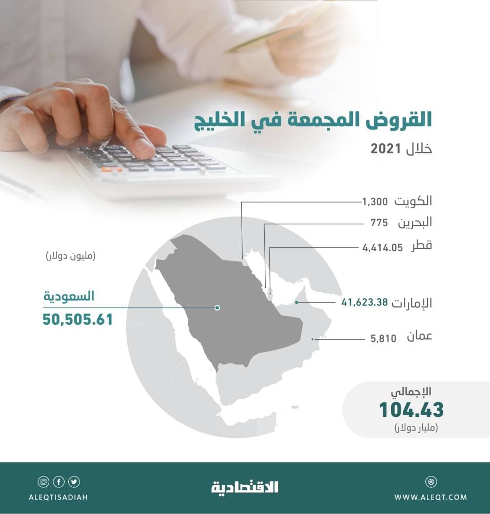 50.5 مليار قروض دولارية مجمعة في السعودية خلال عام .. الأعلى منذ 3 عقود
