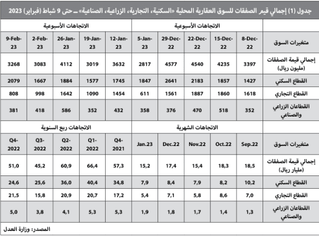 بصفقة بيع مخطط سكني في الدرعية .. نمو النشاط العقاري 6 %‏