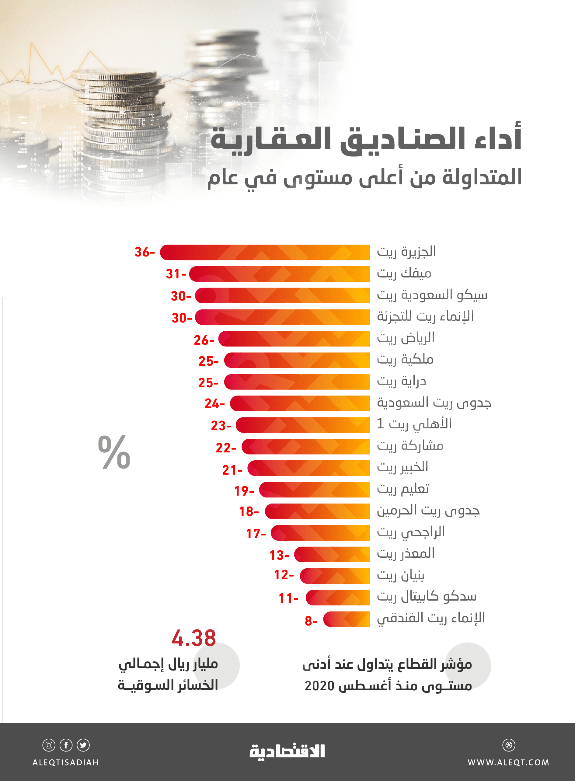 صناديق «الريت» تتداول عند قاع 30 شهرا .. محت 4.38 مليار ريال من قيمها السوقية