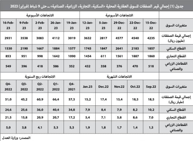 تراجع نشاط السوق العقارية 17 % في أسبوع .. ركود للشهر التاسع‏