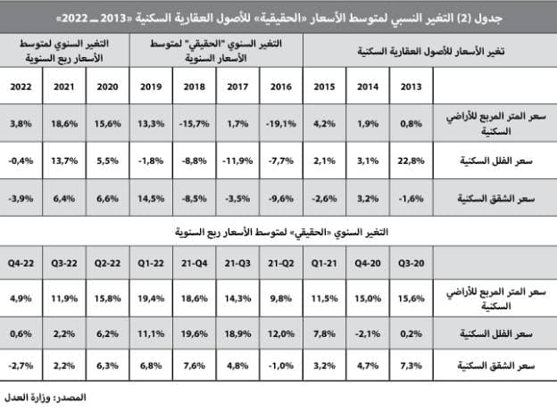 تراجع نشاط السوق العقارية 17 % في أسبوع .. ركود للشهر التاسع‏