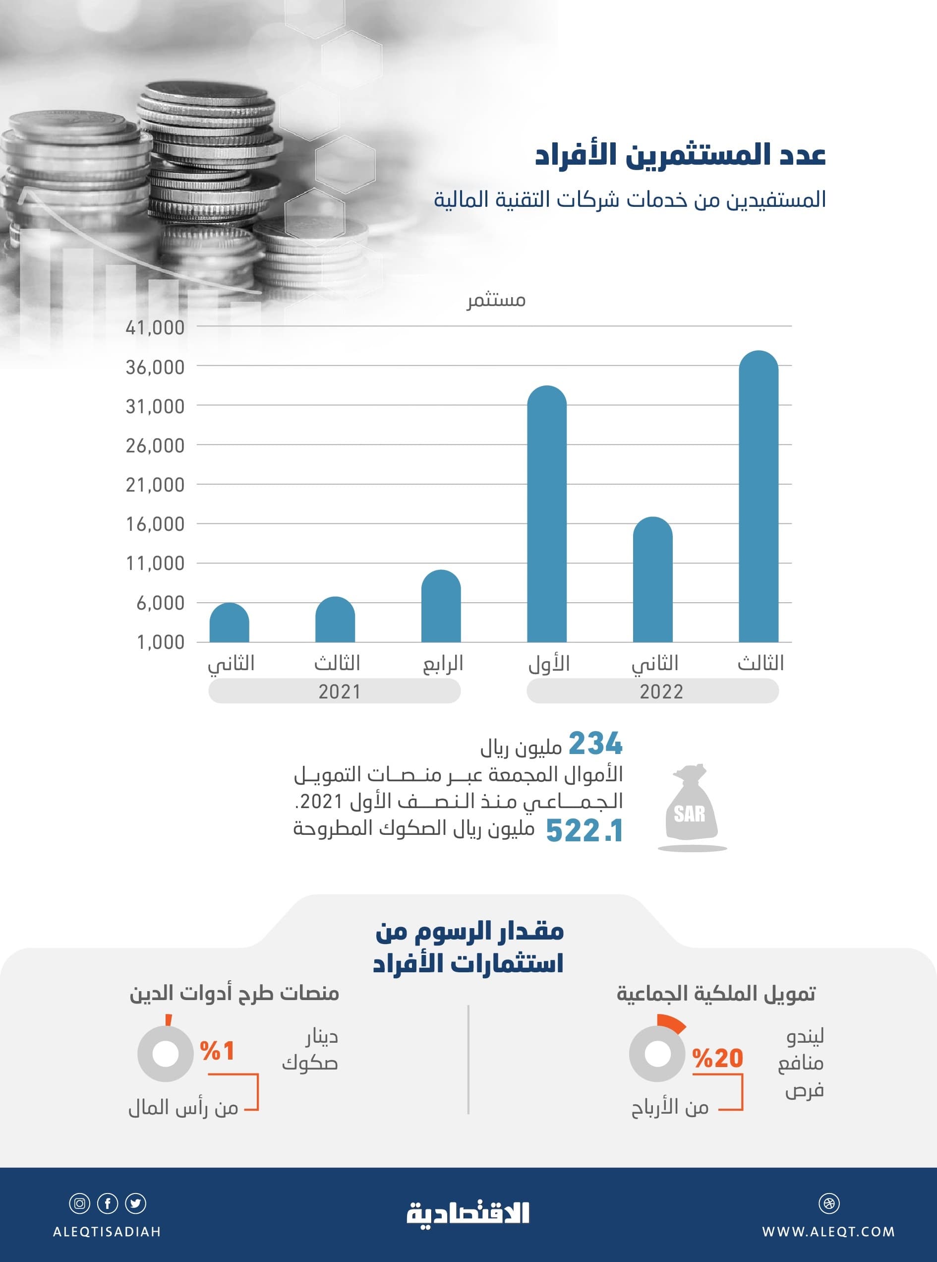 ارتفاع الفائدة يزيد إقبال الأفراد على منصات التمويل .. تضاعف عدد المستثمرين 4.5 مرة