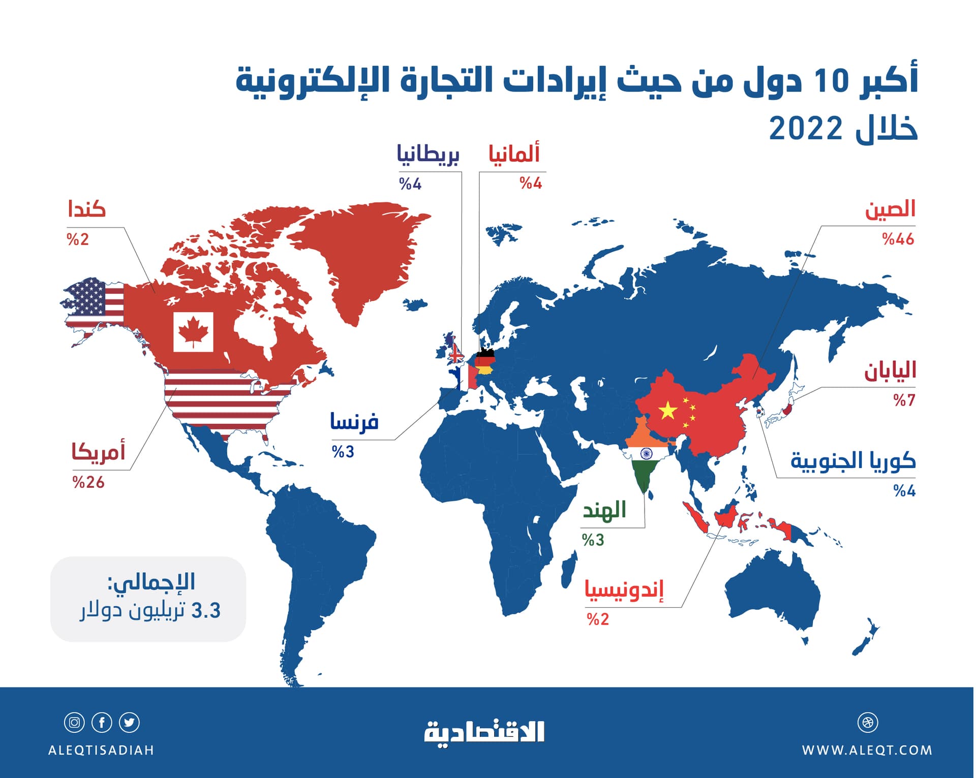 3.3 تريليون دولار نصيب أكبر 10 أسواق في التجارة الإلكترونية .. 46 % للصين
