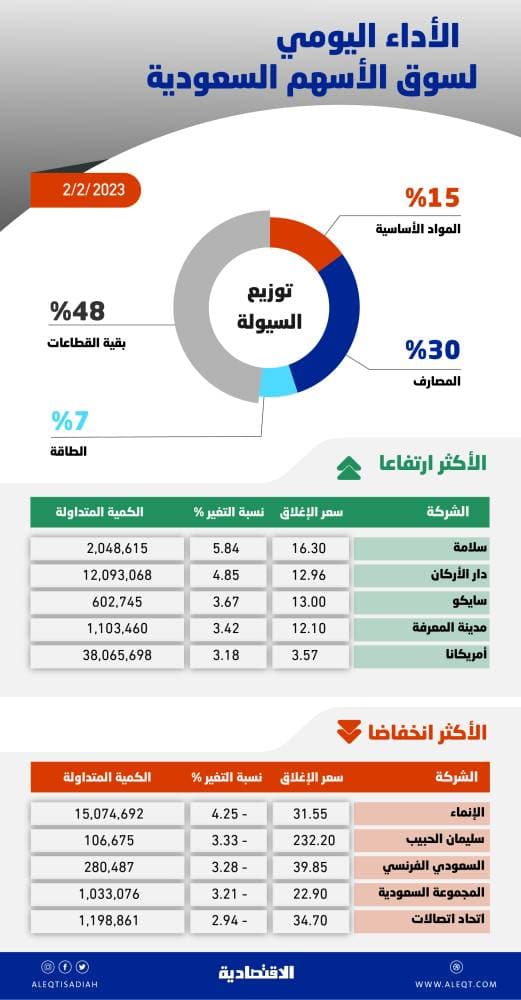 معنويات السوق النفطية تتحسن بوتيرة تفوق التقديرات .. تعافي الاقتصادات ينعش الطلب