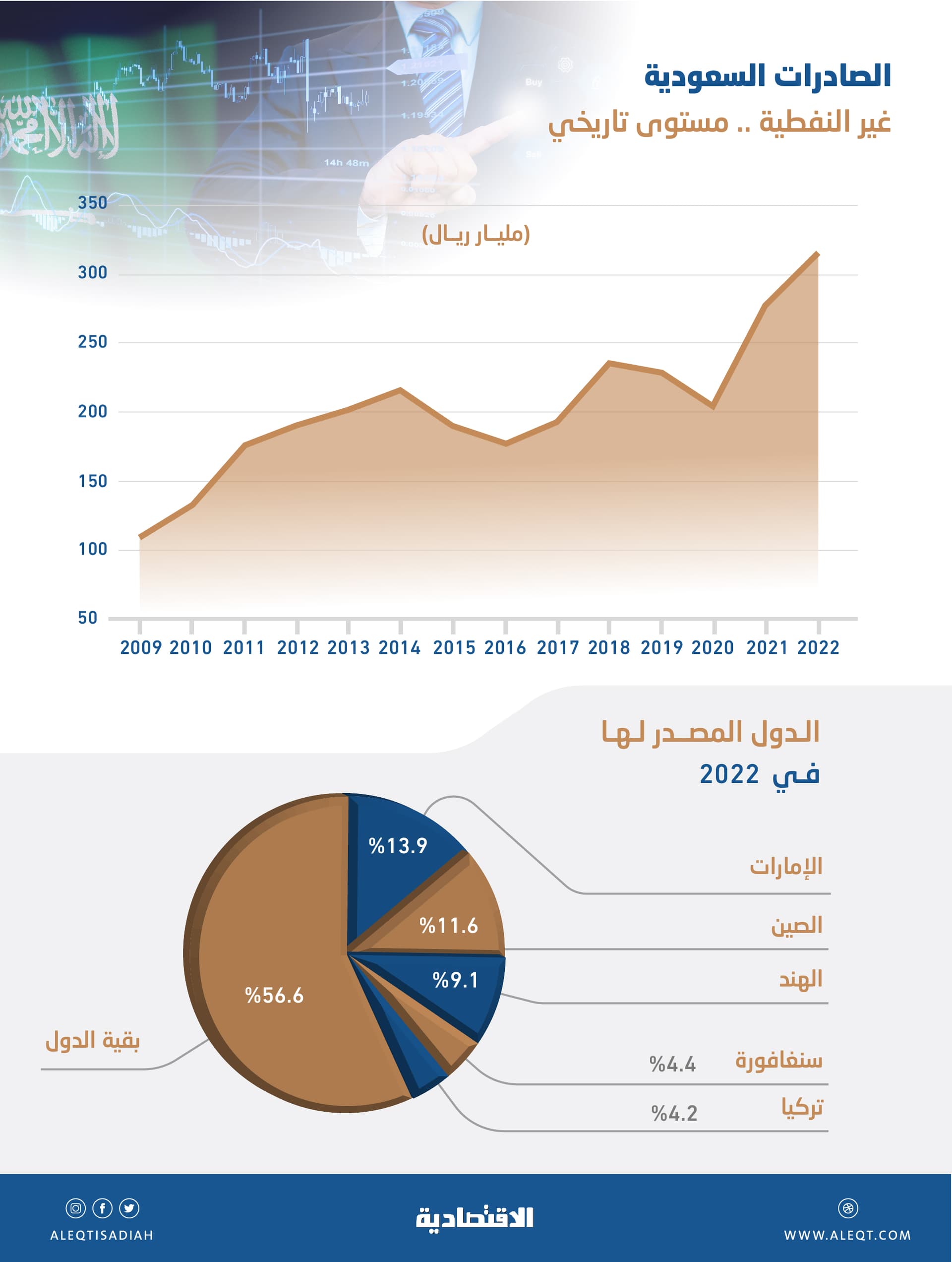 السعودية تنجح في تعزيز صادراتها غير النفطية رغم التباطؤ العالمي .. 315.4 مليار ريال