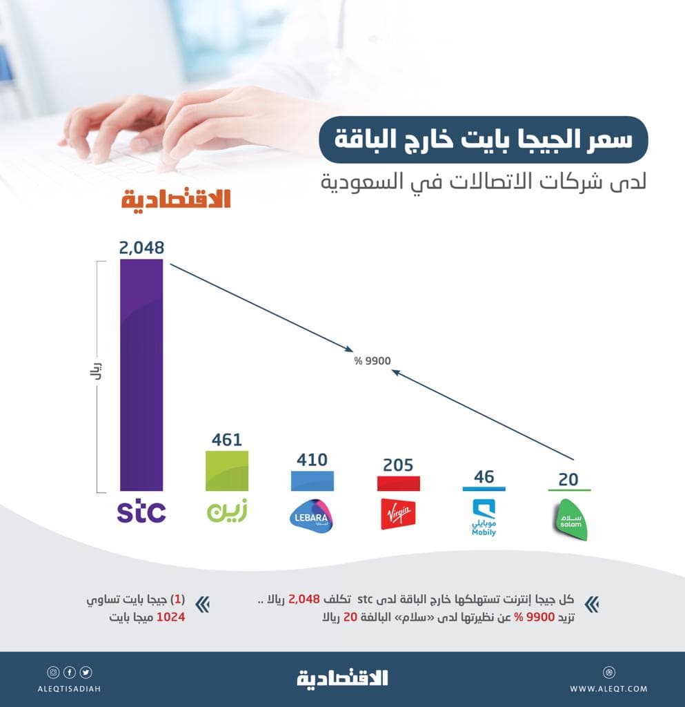 بفارق كبير 9900 % .. STC الأعلى في تكلفة جيجا الإنترنت خارج الباقة مقارنة بأقل الشركات