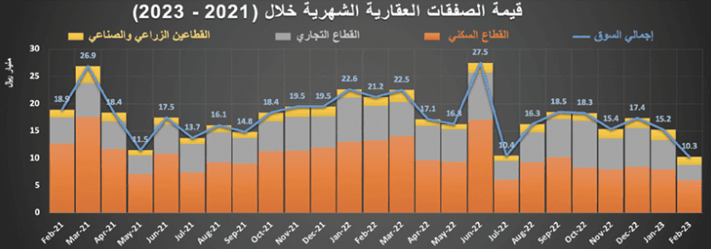 2.2 مليار ريال قيمة الصفقات العقارية في أسبوع .. انخفضت 28.1 % بتأثير الفائدة
