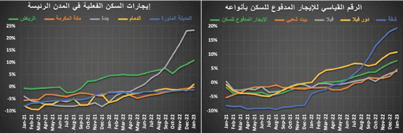 2.2 مليار ريال قيمة الصفقات العقارية في أسبوع .. انخفضت 28.1 % بتأثير الفائدة