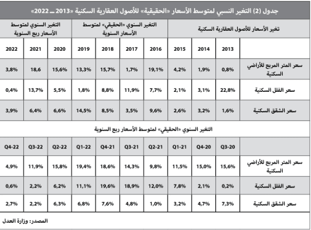 2.2 مليار ريال قيمة الصفقات العقارية في أسبوع .. انخفضت 28.1 % بتأثير الفائدة