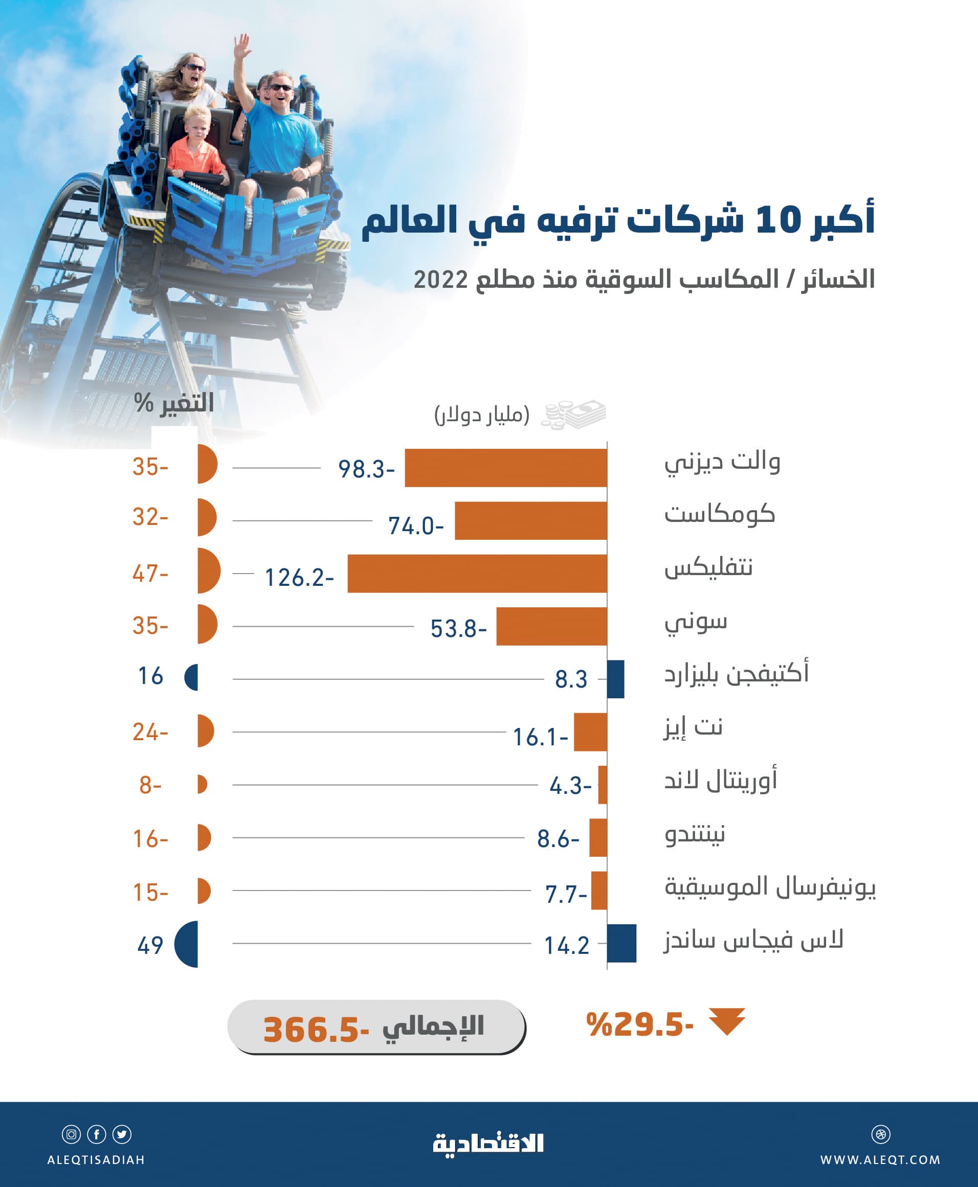 ضغوط قوية تفقد كبرى شركات الترفيه 366.5 مليار دولار .. إحداها فقدت 47 % من قيمتها