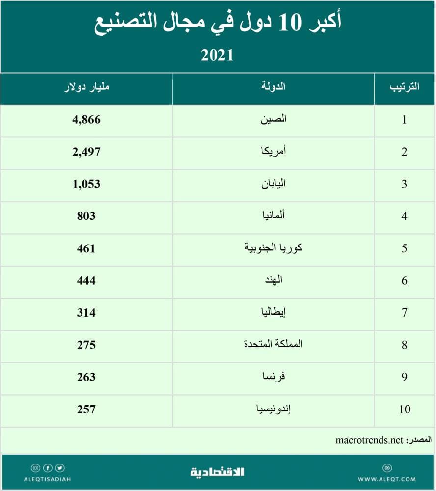 ثروات معدنية وتطورات صناعية لما بعد النفط