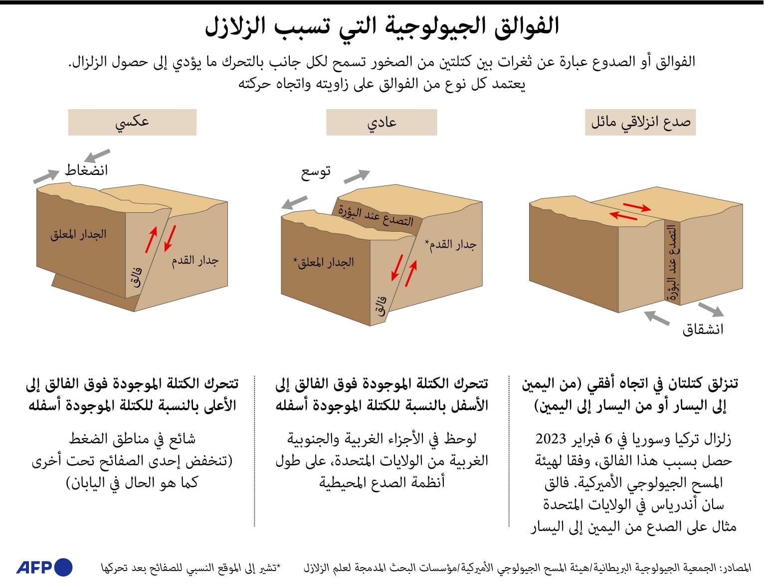 ما دور الصفائح التكتونية في حدوث الزلازل؟