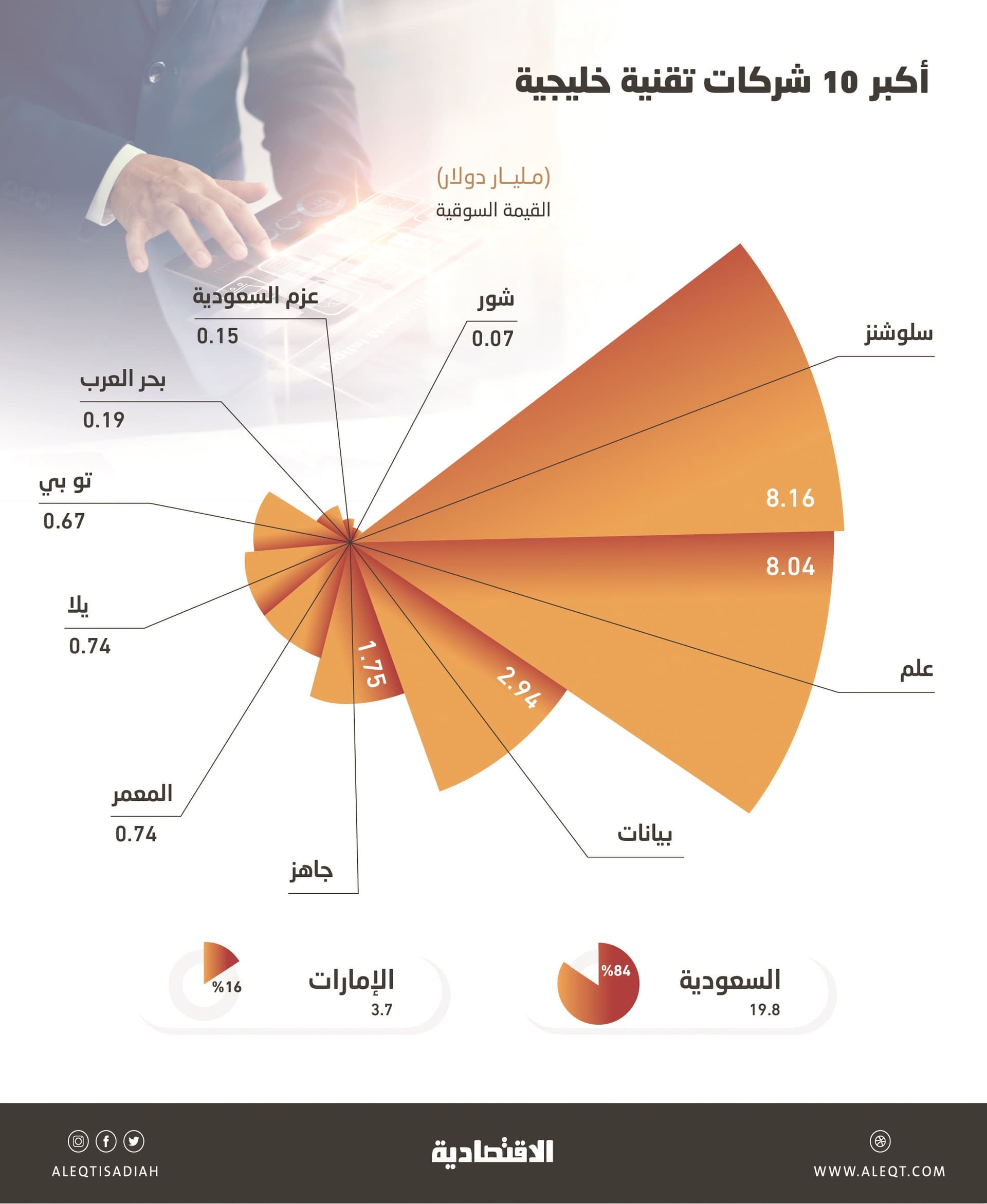 23.4 مليار دولار قيمة أكبر 10 شركات تقنية خليجية .. 8 مدرجة في السوق السعودية