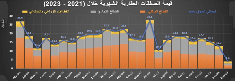 انخفاض عدد العقارات المبيعة 8.3 % في أسبوع إلى 3.1 ألف عقار