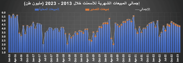 انخفاض عدد العقارات المبيعة 8.3 % في أسبوع إلى 3.1 ألف عقار