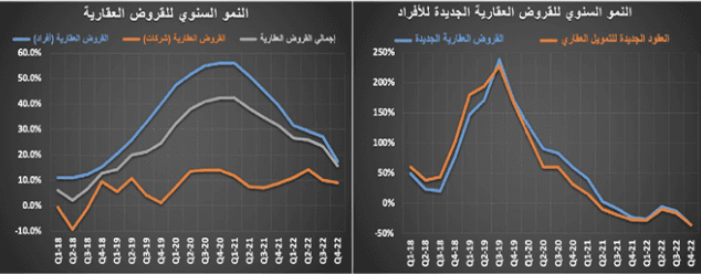 انخفاض عدد العقارات المبيعة 8.3 % في أسبوع إلى 3.1 ألف عقار