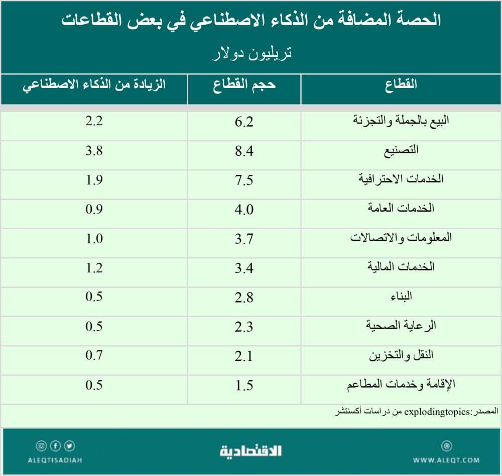 لماذا الاهتمام بالذكاء الاصطناعي؟