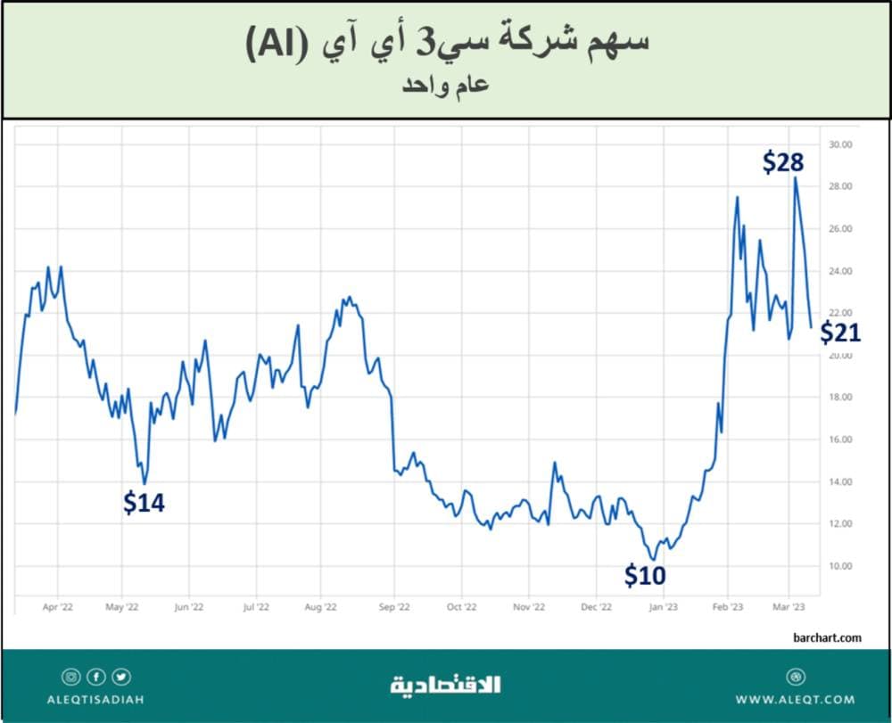 لماذا الاهتمام بالذكاء الاصطناعي؟