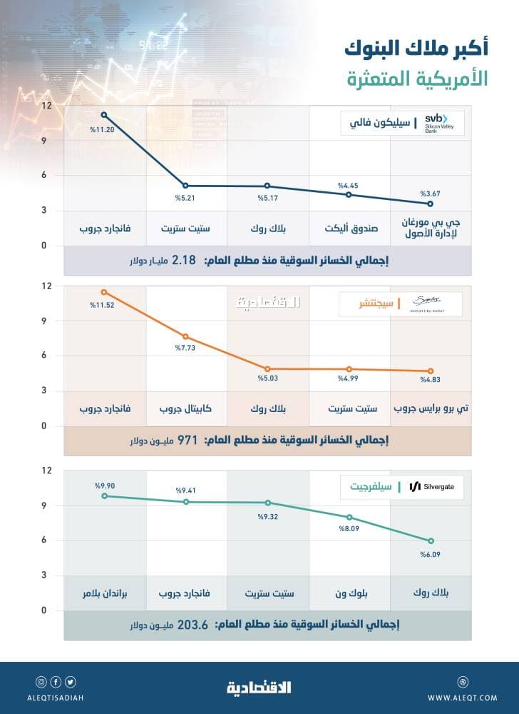 3.4 مليار دولار خسائر سوقية لأكبر 9 مساهمين في البنوك الأمريكية المتعثرة .. ملكيتهم هوت 50%