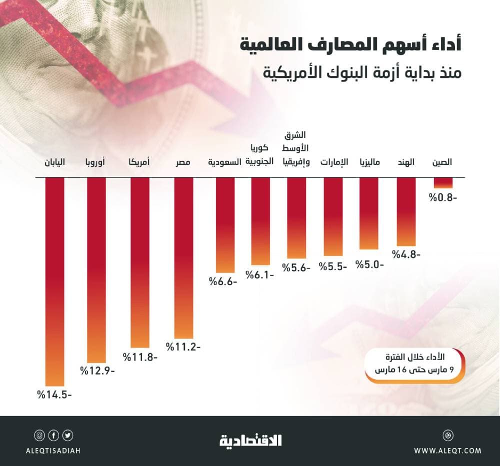 أزمة التعثر الأمريكية تهبط بأسهم المصارف العالمية 10 % خلال 7 جلسات
