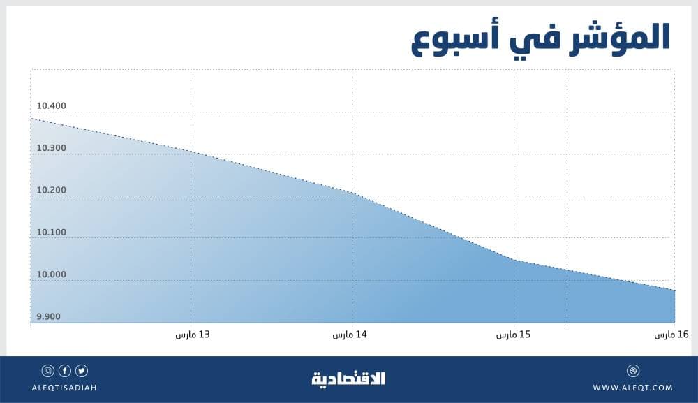 أدنى مستوى للأسهم السعودية في عامين .. الظروف غير مواتية لتحسن الأداء