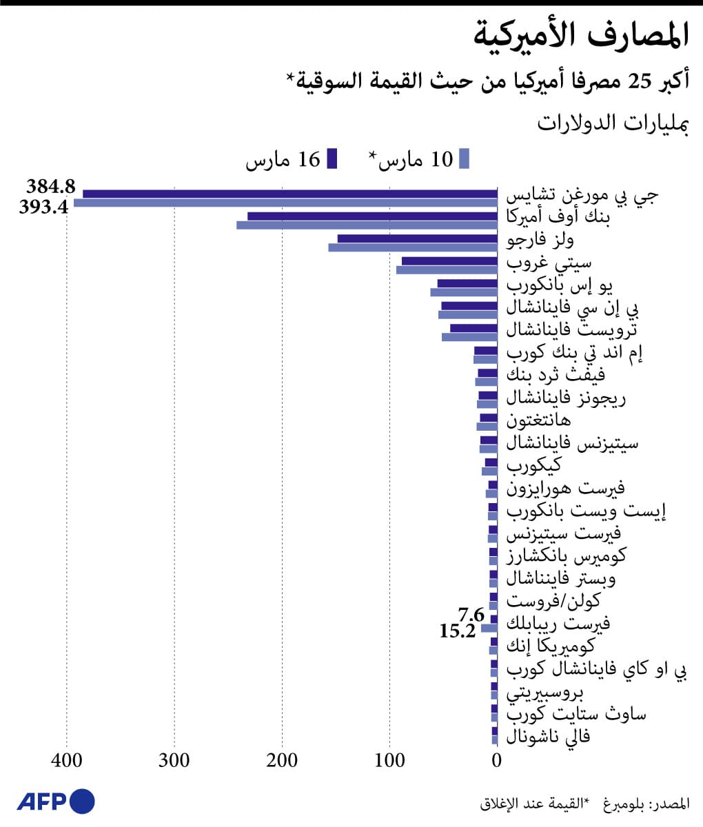 أكبر 25 مصرفا في أمريكا من حيث القيمة السوقية