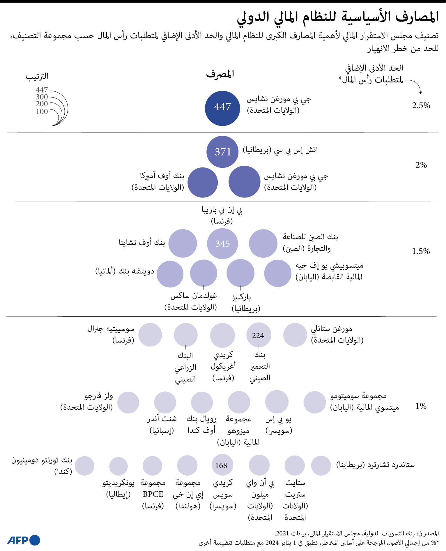 البنوك الأساسية للنظام المالي العالمي