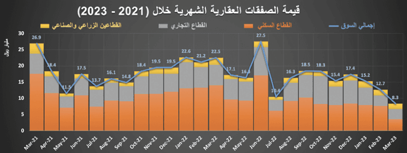 مدعوما بصفقة مخطط تجاري .. النشاط العقاري يرتفع 27.4 %‏