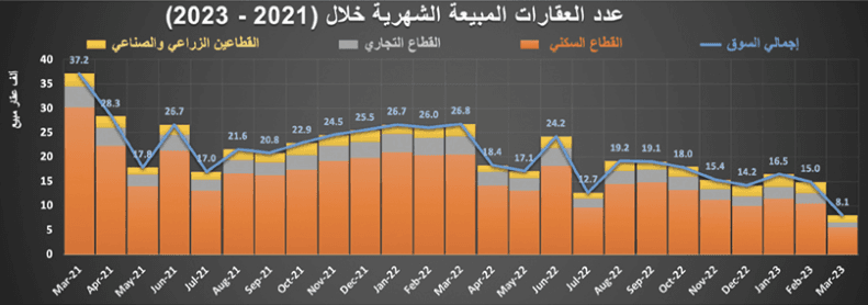 مدعوما بصفقة مخطط تجاري .. النشاط العقاري يرتفع 27.4 %‏