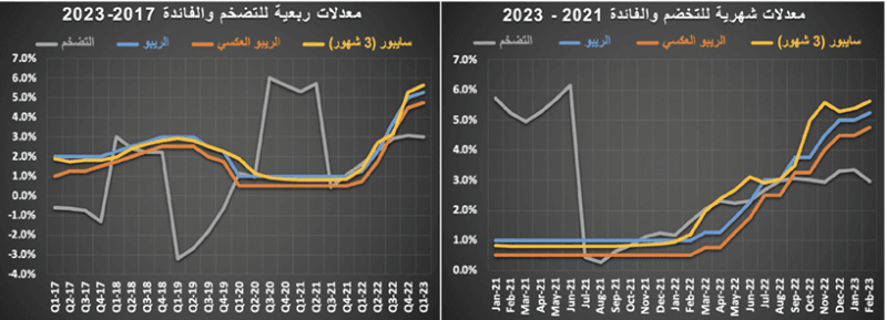 مدعوما بصفقة مخطط تجاري .. النشاط العقاري يرتفع 27.4 %‏