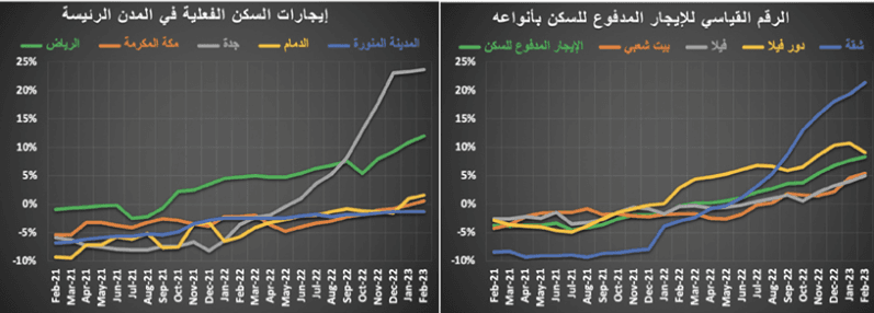 مدعوما بصفقة مخطط تجاري .. النشاط العقاري يرتفع 27.4 %‏