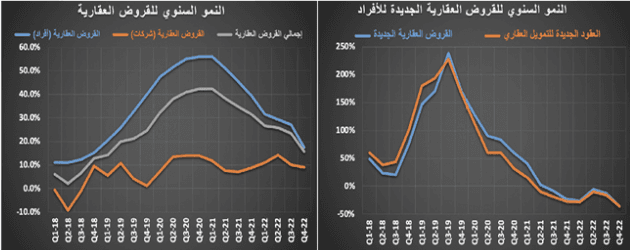 مدعوما بصفقة مخطط تجاري .. النشاط العقاري يرتفع 27.4 %‏