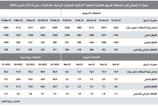مدعوما بصفقة مخطط تجاري .. النشاط العقاري يرتفع 27.4 %‏