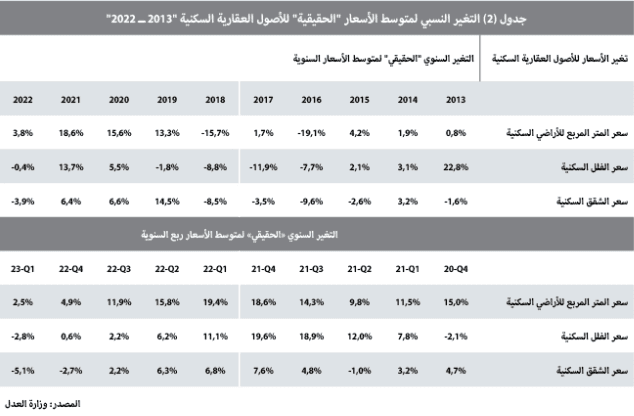 مدعوما بصفقة مخطط تجاري .. النشاط العقاري يرتفع 27.4 %‏