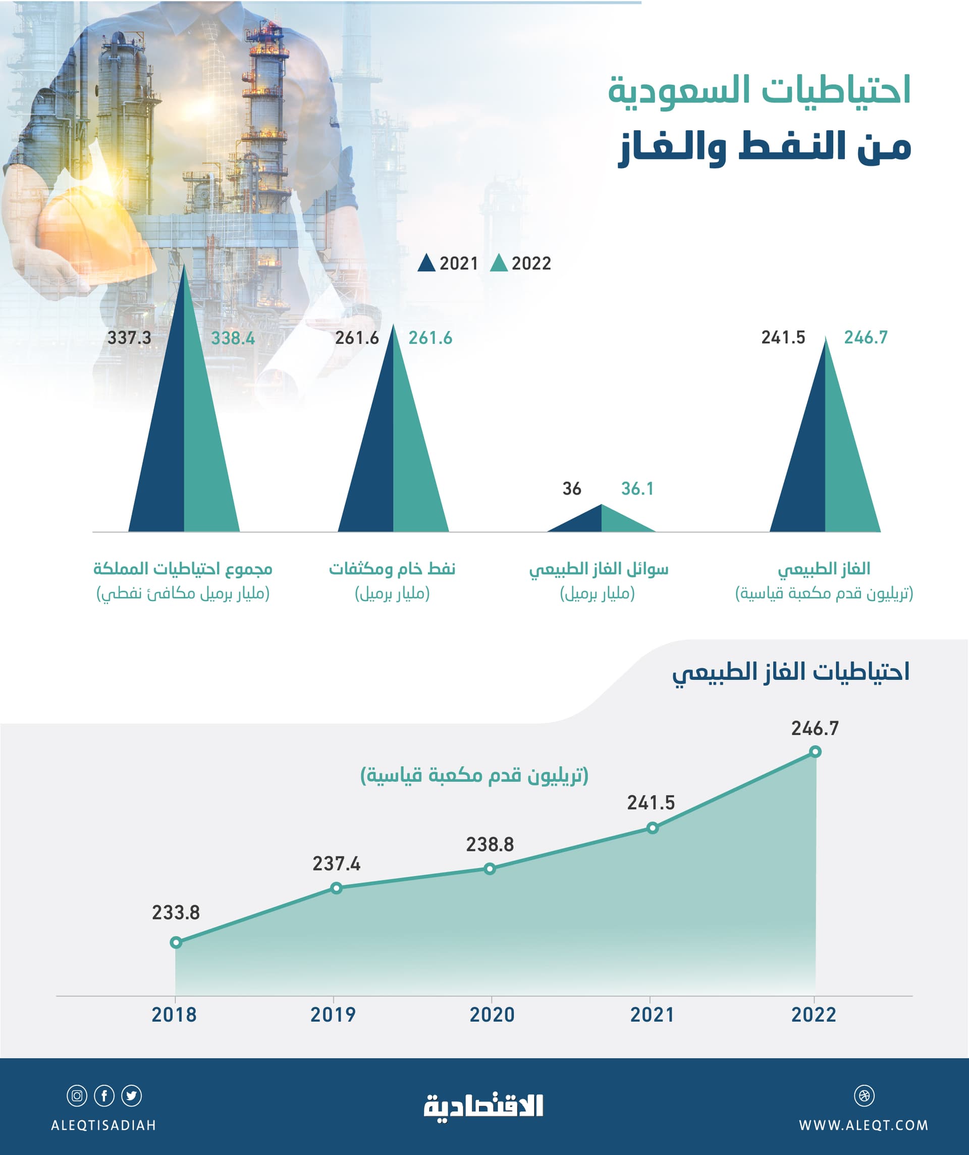 احتياطيات الغاز الطبيعي السعودية تصعد للعام الرابع .. زادت 2.2 %