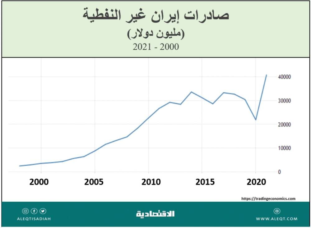 الاقتصاد الإيراني .. الفرص والتحديات