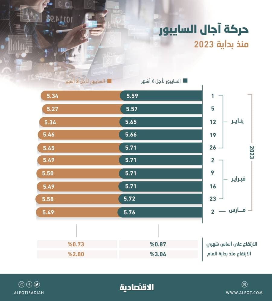 أسعار السايبور عند ذروة 18 عاما .. ارتفاعات بين 2.8 إلى 3.04 % منذ مطلع العام