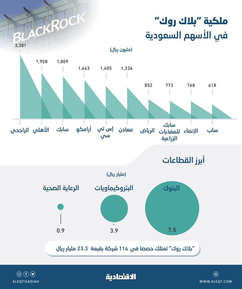 «بلاك روك» عملاق إدارة الأصول يستثمر 23.3 مليار ريال في الأسهم السعودية