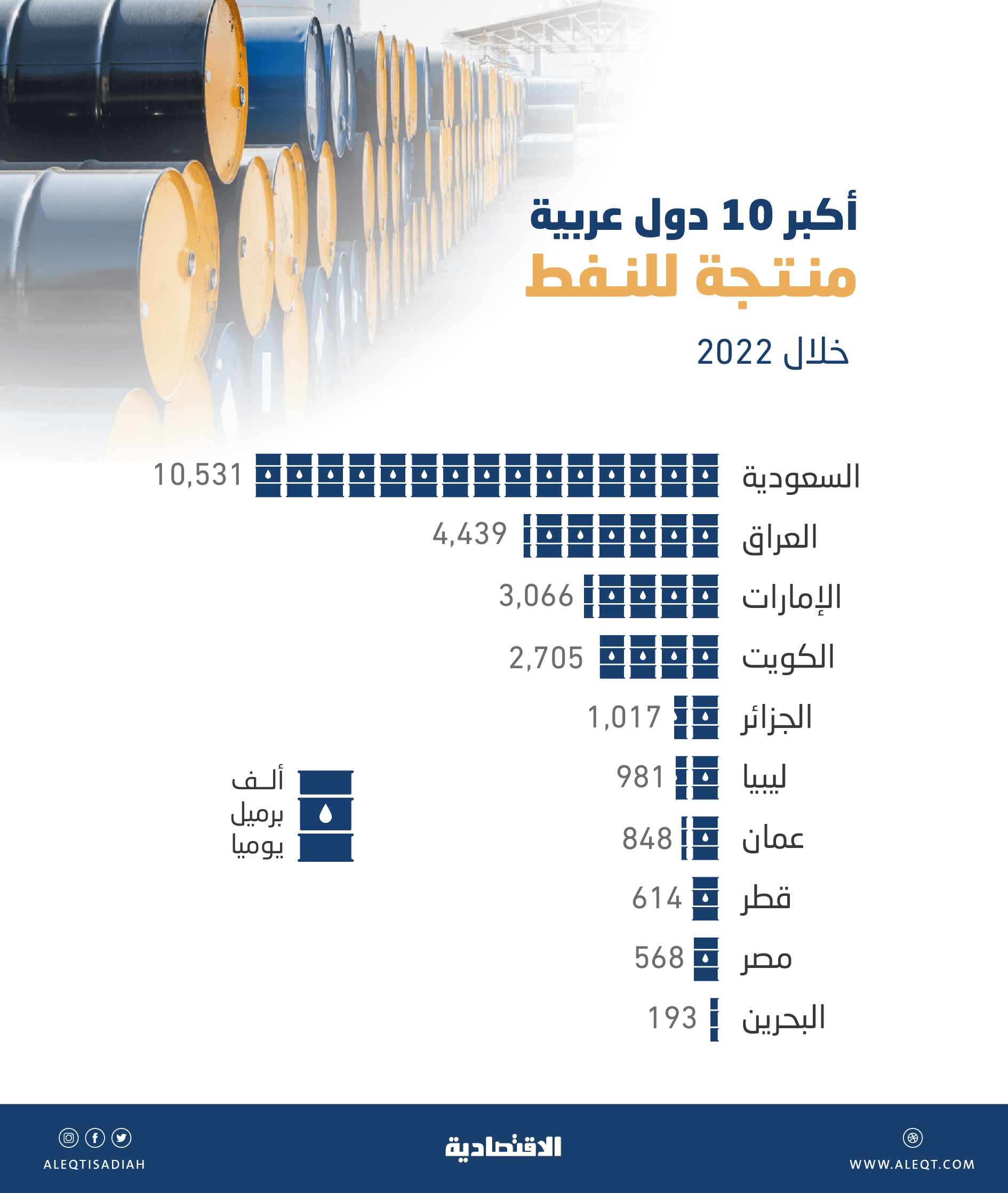 25 مليون برميل إنتاج 10 دول عربية من النفط يوميا خلال 2022 .. ارتفع 11.5 %