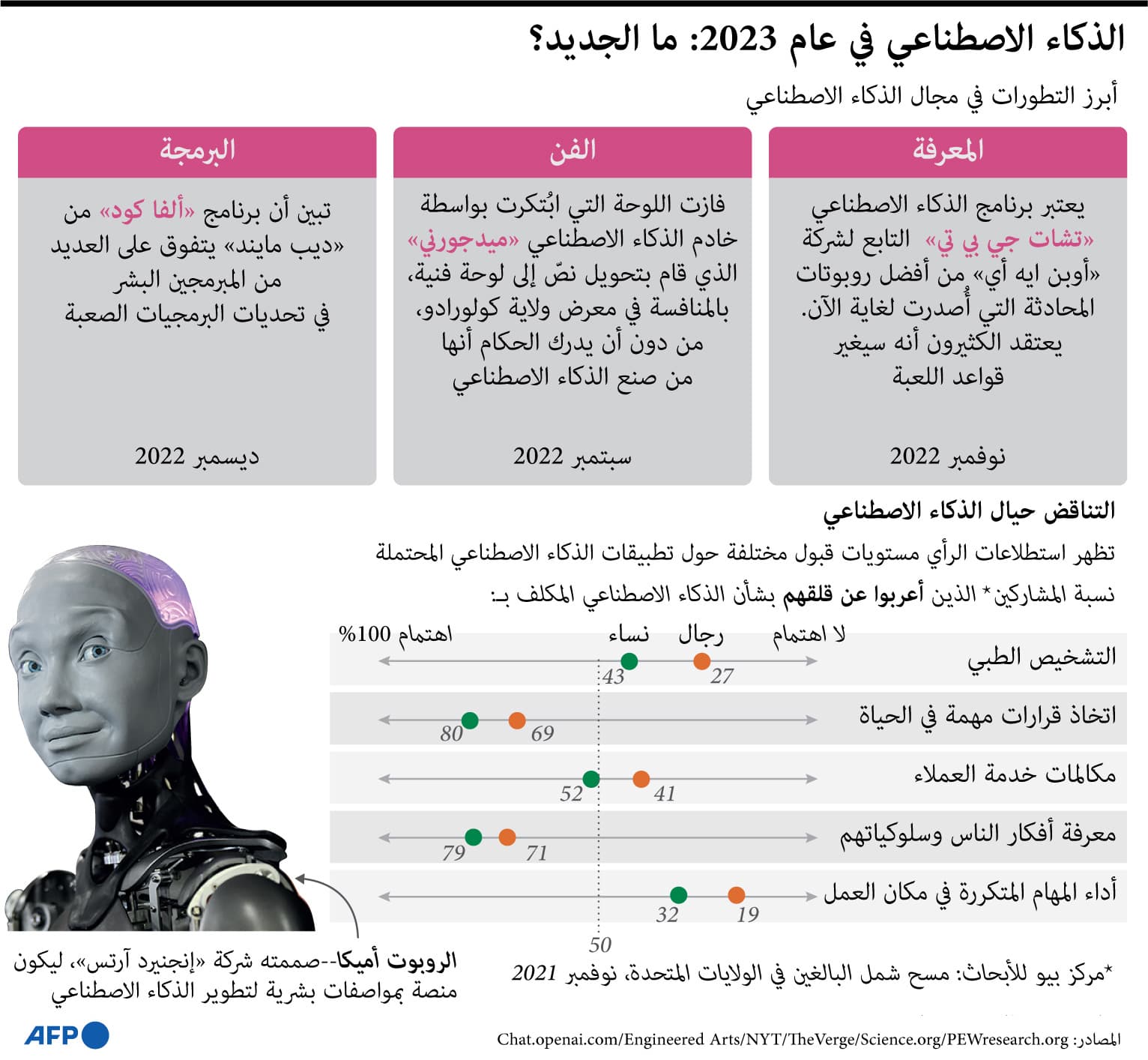 ماهو جديد عالم الذكاء الاصطناعي؟