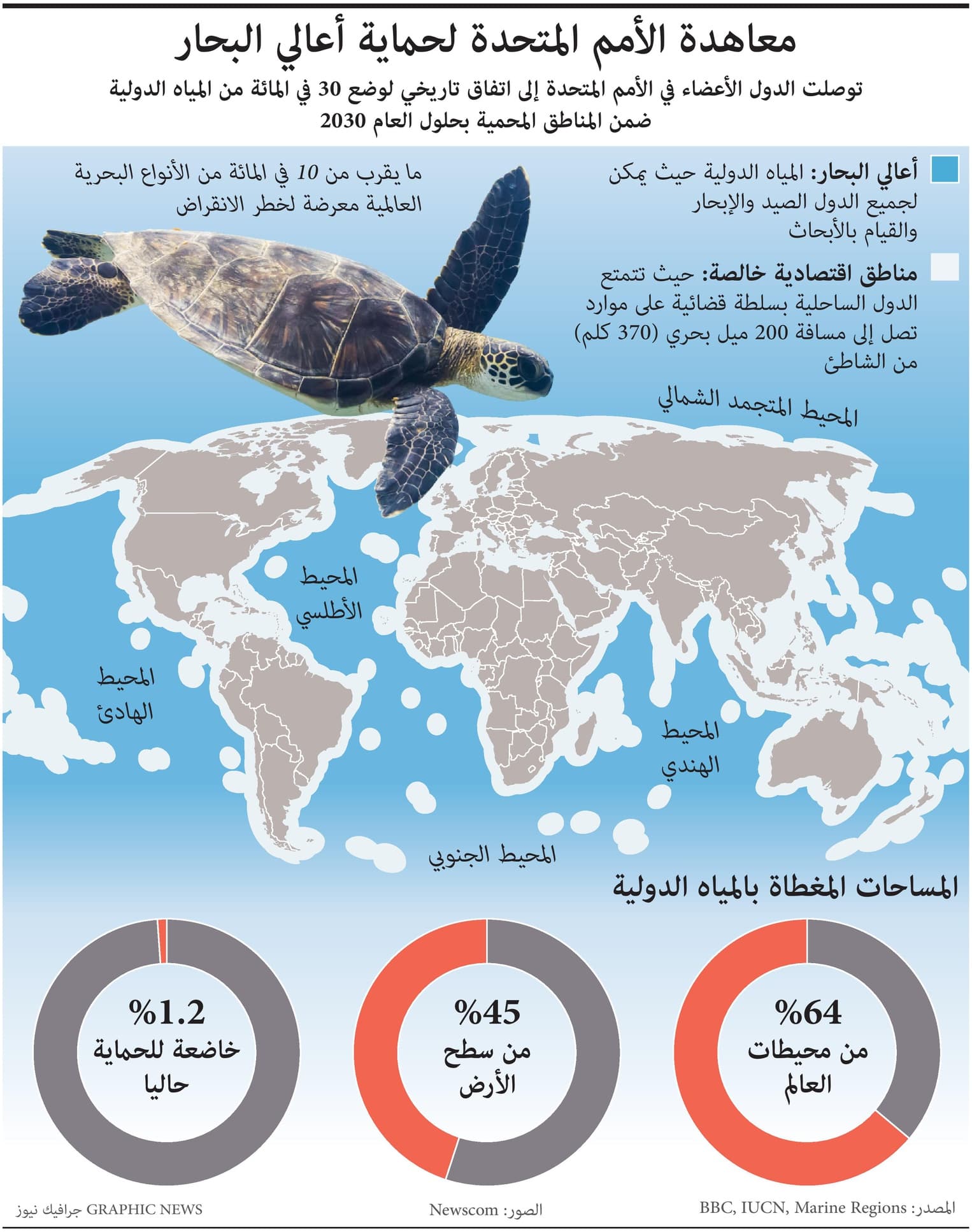  اتفاق تاريخي .. وضع 30% من المياه الدولية ضمن المناطق المحمية عالميا