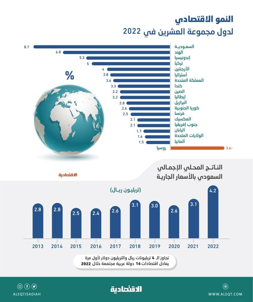 الاقتصاد السعودي يبلغ مستهدف 2025 مبكرا .. تجاوز الـ4 تريليونات ريال لأول مرة