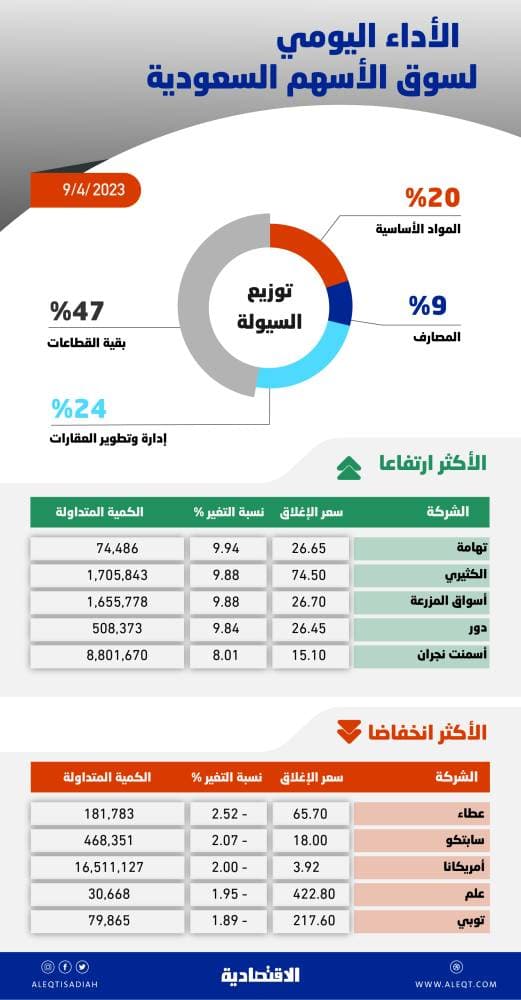 شركة تايوان لتصنيع أشباه الموصلات تعتزم زيادة أسعار الرقائق 20%