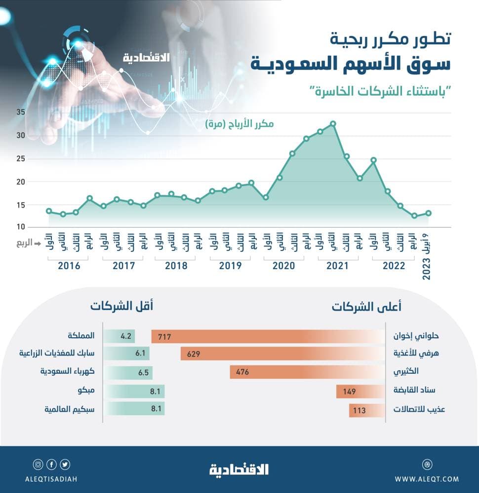 12.9 مرة مكررات ربحية الأسهم السعودية .. قرب أدنى نطاق تاريخي