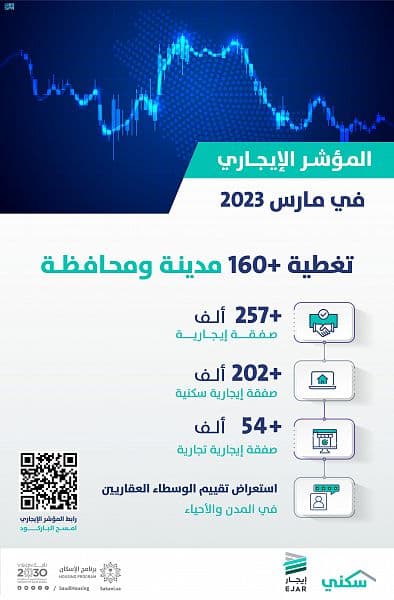 160 مدينة ومحافظة يشملها المؤشر الإيجاري.. ومارس الأعلى بـ 257 ألف صفقة 