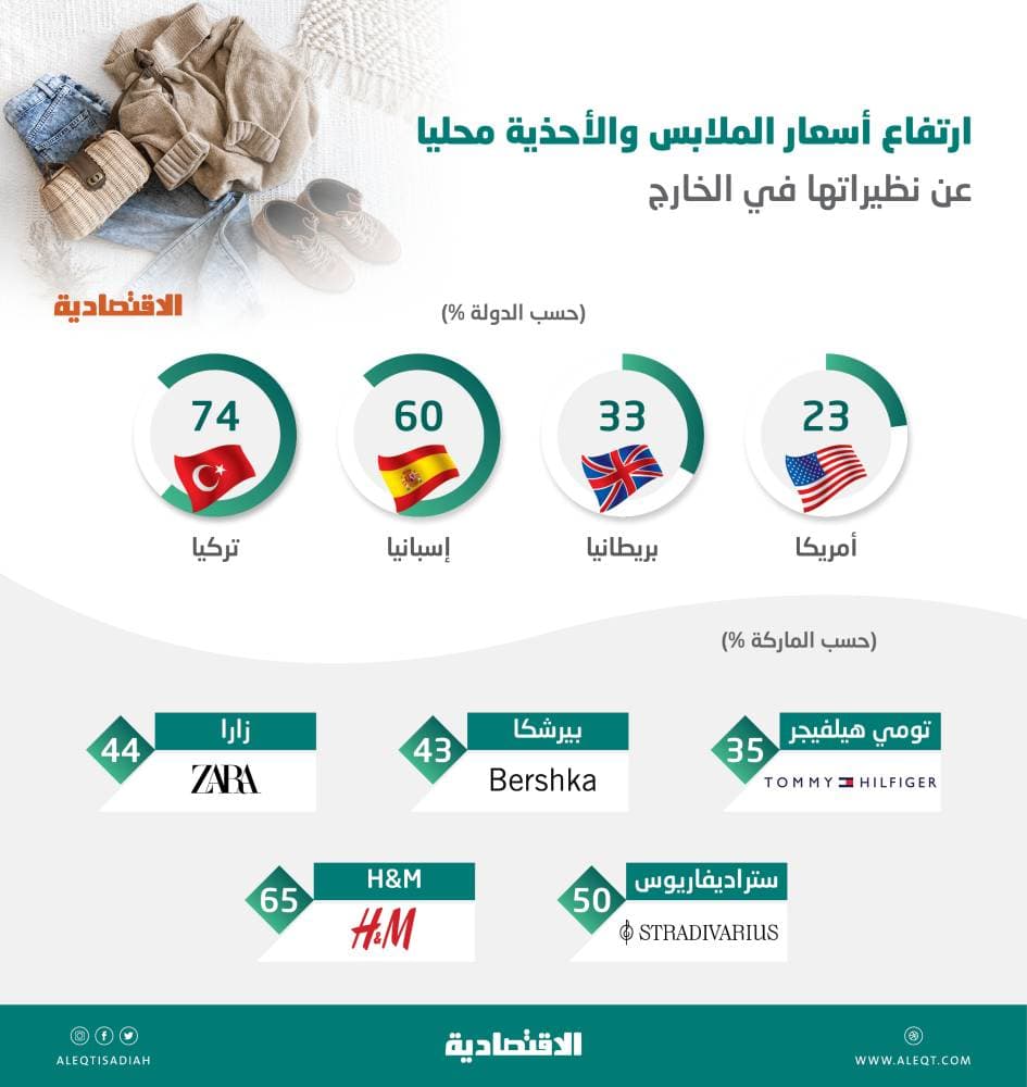 أسعار ملابس وأحذية لماركات معروفة أعلى محليا 50 % عن مثيلاتها في الخارج